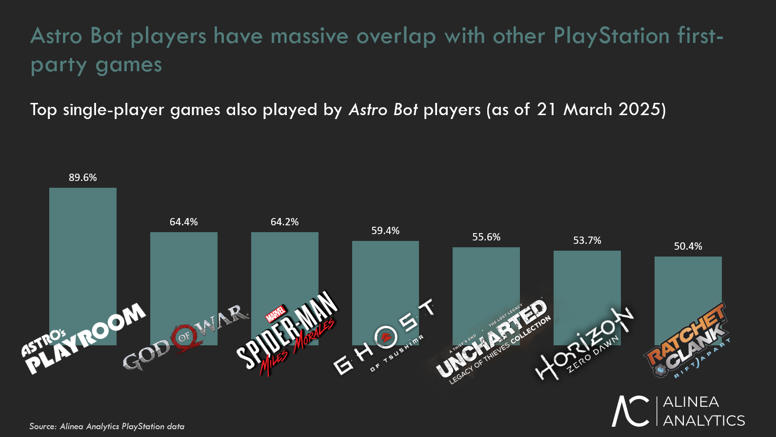 Astro Bot players are mostly likely to play